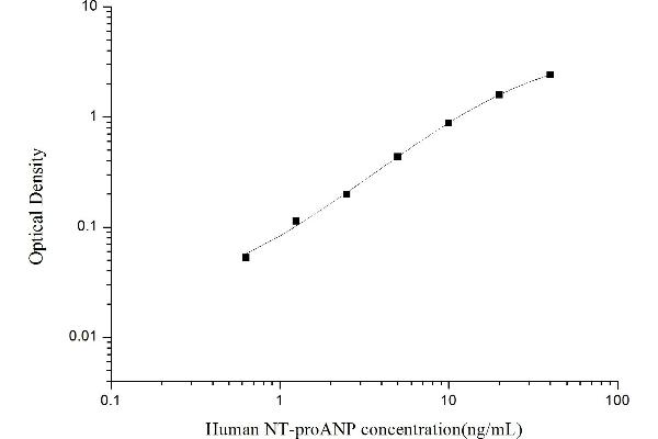 PRO-ANP Kit ELISA