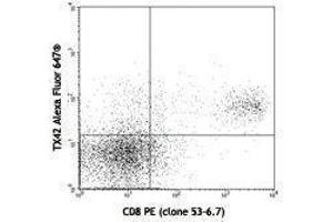 Flow Cytometry (FACS) image for anti-CD226 (CD226) antibody (Alexa Fluor 647) (ABIN2657698) (CD226 anticorps  (Alexa Fluor 647))