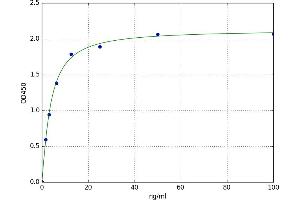 A typical standard curve (PKC epsilon Kit ELISA)