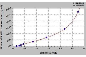 Typical standard curve (RANKL Kit ELISA)