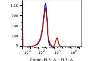 Image no. 2 for anti-Membrane-Spanning 4-Domains, Subfamily A, Member 1 (MS4A1) antibody (PerCP-Cy5.5) (ABIN5067786) (CD20 anticorps  (PerCP-Cy5.5))