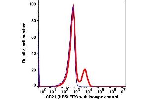 Flow Cytometry (FACS) image for anti-Complement Component (3d/Epstein Barr Virus) Receptor 2 (CR2) antibody (FITC) (ABIN7077033)