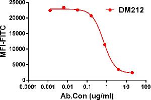 Competition assay demonstrating DM212 blockade of SIRPα binding to Jurkat cell line. (CD47 anticorps)