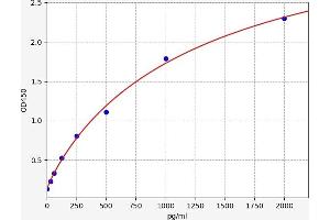 Typical standard curve (CGRP Kit ELISA)