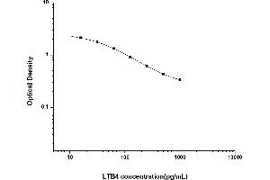 Typical standard curve (Leukotriene B4 Kit ELISA)