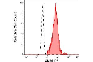 Separation of human CD56 positive CD3 negative NK cells (red-filled) from neutrophil granulocytes (black-dashed) in flow cytometry analysis (surface staining) of human peripheral whole blood stained using anti-human CD56 (LT56) PE antibody (10 μL reagent / 100 μL of peripheral whole blood). (CD56 anticorps  (PE))