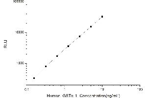 Typical standard curve (GSTA1 Kit CLIA)