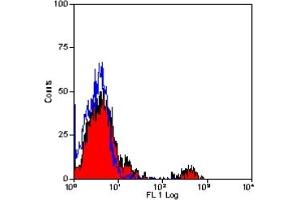 Staining of human peripheral blood lymphocytes with MOUSE ANTI HUMAN CD22: RPE (ABIN120676). (CD22 anticorps  (PE))