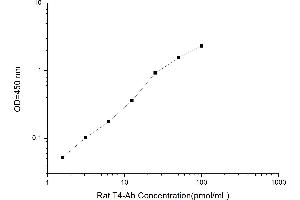 Typical standard curve (T4 Ab Kit ELISA)