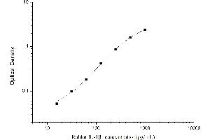 Typical standard curve (IL-1 beta Kit ELISA)