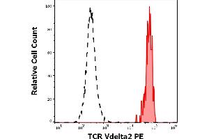 Separation of human TCR Vdelta2 positive lymphocytes (red-filled) from TCR Vdelta2 negative lymphocytes (black-dashed) in flow cytometry analysis (surface staining) of human peripheral whole blood stained using anti-human TCR Vdelta2 (B6) PE antibody (10 μL reagent / 100 μL of peripheral whole blood). (TCR, V delta 2 anticorps (PE))