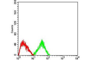 Flow Cytometry (FACS) image for anti-CD2 (CD2) (AA 25-140) antibody (ABIN5860320) (CD2 anticorps  (AA 25-140))