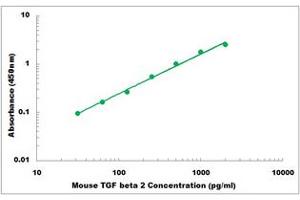 Representative Standard Curve (TGFB2 Kit ELISA)