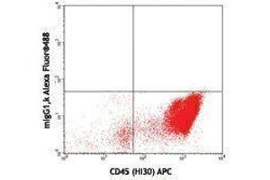 Flow Cytometry (FACS) image for anti-CD34 (CD34) antibody (Alexa Fluor 488) (ABIN2657408) (CD34 anticorps  (Alexa Fluor 488))