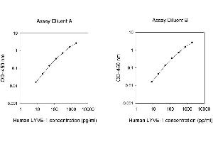 ELISA image for Lymphatic Vessel Endothelial Hyaluronan Receptor 1 (LYVE1) ELISA Kit (ABIN625334) (LYVE1 Kit ELISA)