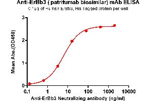 ELISA plate pre-coated by 1 μg/mL (100 μL/well) Human , His tagged protein ABIN6961140, ABIN7042309 and ABIN7042310 can bind Anti- Neutralizing antibody (ABIN7093074 and ABIN7272604) in a linear range of 0. (Recombinant HER3 (Patritumab Biosimilar) anticorps)