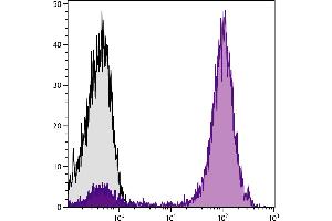 Flow Cytometry (FACS) image for Goat anti-Mouse Ig antibody (SPRD) - Preadsorbed (ABIN376701)