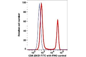 Flow Cytometry (FACS) image for anti-CD4 (CD4) antibody (FITC) (ABIN7077199)