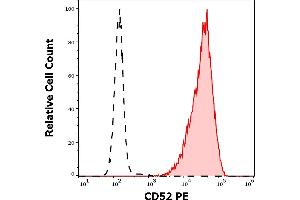 Separation of human CD52 positive lymphocytes (red-filled) from neutrophil granulocytes (black-dashed) in flow cytometry analysis (surface staining) of human peripheral whole blood stained using anti-human CD52 (4C8) PE antibody (10 μL reagent / 100 μL of peripheral whole blood). (CD52 anticorps  (PE))