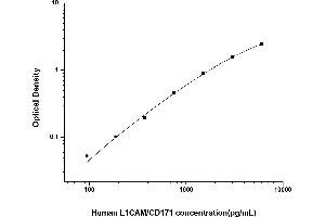 Typical standard curve (L1CAM Kit ELISA)