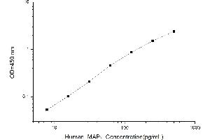 Typical standard curve (MAPT Kit ELISA)