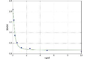 A typical standard curve (KAP Kit ELISA)