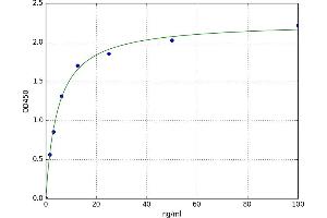 A typical standard curve (Complement Factor B Kit ELISA)