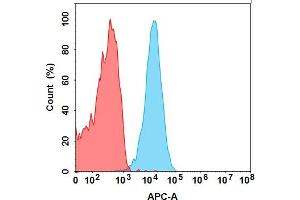 Flow Cytometry (FACS) image for anti-CD3E, MS4A1 (Mosunetuzumab Biosimilar) antibody (ABIN7538757)