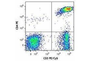 Flow Cytometry (FACS) image for anti-CD3/CD4/CD8 antibody (ABIN2666045) (CD3/CD4/CD8 anticorps)