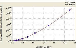 Typical Standard Curve (EBI3 Kit ELISA)