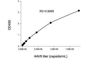 Typical standard curve (AAV8 Kit ELISA)