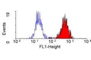 Flow Cytometry (FACS) image for anti-Complement Component Receptor 1 (CD35) (CR1) antibody (ABIN2480106) (CD35 anticorps)