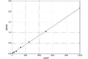 A typical standard curve (LTA Kit ELISA)