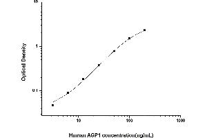 Typical standard curve (ORM1 Kit ELISA)