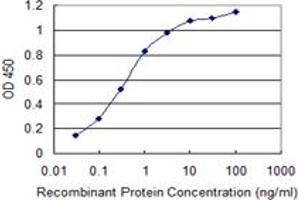 ELISA image for anti-Chemokine (C-X-C Motif) Receptor 4 (CXCR4) (AA 1-46) antibody (ABIN521674)