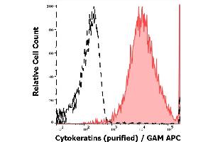 Flow Cytometry (FACS) image for anti-pan Keratin (panKRT) antibody (ABIN94275)