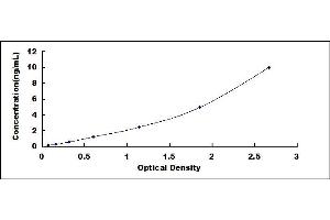 Typical standard curve (PKC delta Kit ELISA)