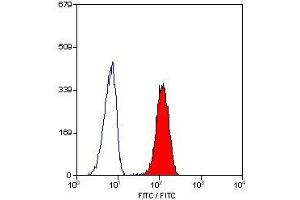 Flow Cytometry (FACS) image for anti-Fc gamma RII (CD32) antibody (ABIN2479990) (Fc gamma RII (CD32) anticorps)