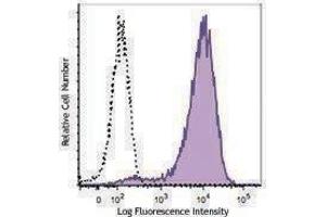 Flow Cytometry (FACS) image for anti-Tumor Necrosis Factor (Ligand) Superfamily, Member 13b (TNFSF13B) antibody (ABIN2664449) (BAFF anticorps)