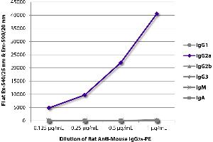 FLISA plate was coated with purified mouse IgG1, IgG2a, IgG2b, IgG3, IgM, and IgA. (Rat anti-Souris IgG2a Anticorps (PE))