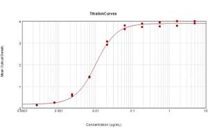 ELISA results of Goat Anti-Rabbit IgG Antibody Peroxidase Conjugated tested against purified Rabbit IgG protein. (Chèvre anti-Lapin IgG (Heavy & Light Chain) Anticorps (HRP))