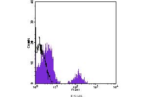 Flow Cytometry (FACS) image for anti-Tetraspanin 26 (TSPAN26) antibody (PE) (ABIN2144868) (CD37 anticorps  (PE))