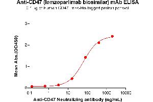 ELISA plate pre-coated by 1 μg/mL (100 μL/well) Human CD47 protein, mFc-His Tag ABIN6961081, ABIN7042191 and ABIN7042192 can bind Anti-CD47 Neutralizing antibody (ABIN7093087 and ABIN7272617) in a linear range of 3. (Recombinant CD47 (Lemzoparlimab Biosimilar) anticorps)