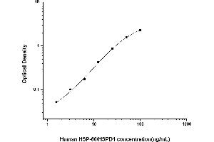 Typical standard curve (HSPD1 Kit ELISA)