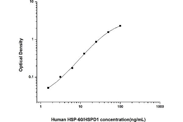 HSPD1 Kit ELISA