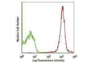 Flow Cytometry (FACS) image for anti-CD47 (CD47) antibody (PE) (ABIN2663490) (CD47 anticorps  (PE))