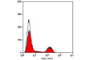 Flow Cytometry (FACS) image for anti-CD41,CD61 antibody (PE) (ABIN2480358) (CD41, CD61 anticorps  (PE))