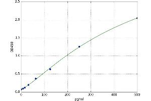 A typical standard curve (Interferon gamma Kit ELISA)