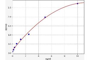 Typical standard curve (IGFBP6 Kit ELISA)