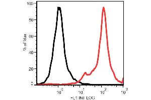 Surface staining of Kg1a cells with anti-STRO-1 (STRO-1) purified. (STRO-1 anticorps (PE))